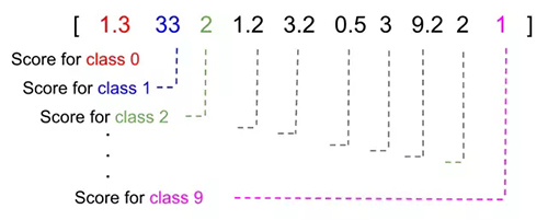 每个类的分数和具有最高分数的类成为被预测的类